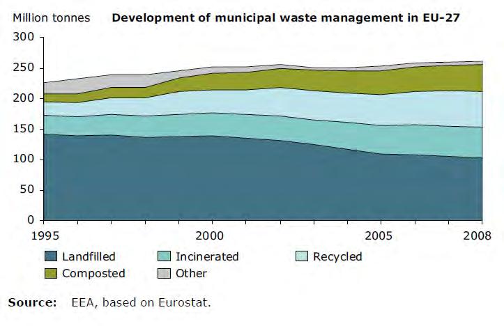 million ton Rozwój gospodarki odpadami komunalnymi w 27 krajach członkowskich UE Składowanie Kompostowanie Spalanie z odzyskiem energii Inne Recycling Źródło: Europejska Agencja Ochrony Środowiska