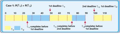 Lepiej Rate Monotonic Scheduling (RMS) krótszy okres zadania wyższy priorytet Znawcy wyliczają wykorzystanie procesora przez zadanie licząc C/T (dla zbioru zadań l liczy się wykorzystanie sumaryczne).