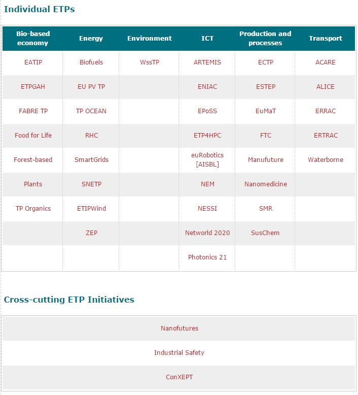 European Technology Platforms (ETPs) http://ec.europa.eu/research/innovation-union/index_en.cfm?