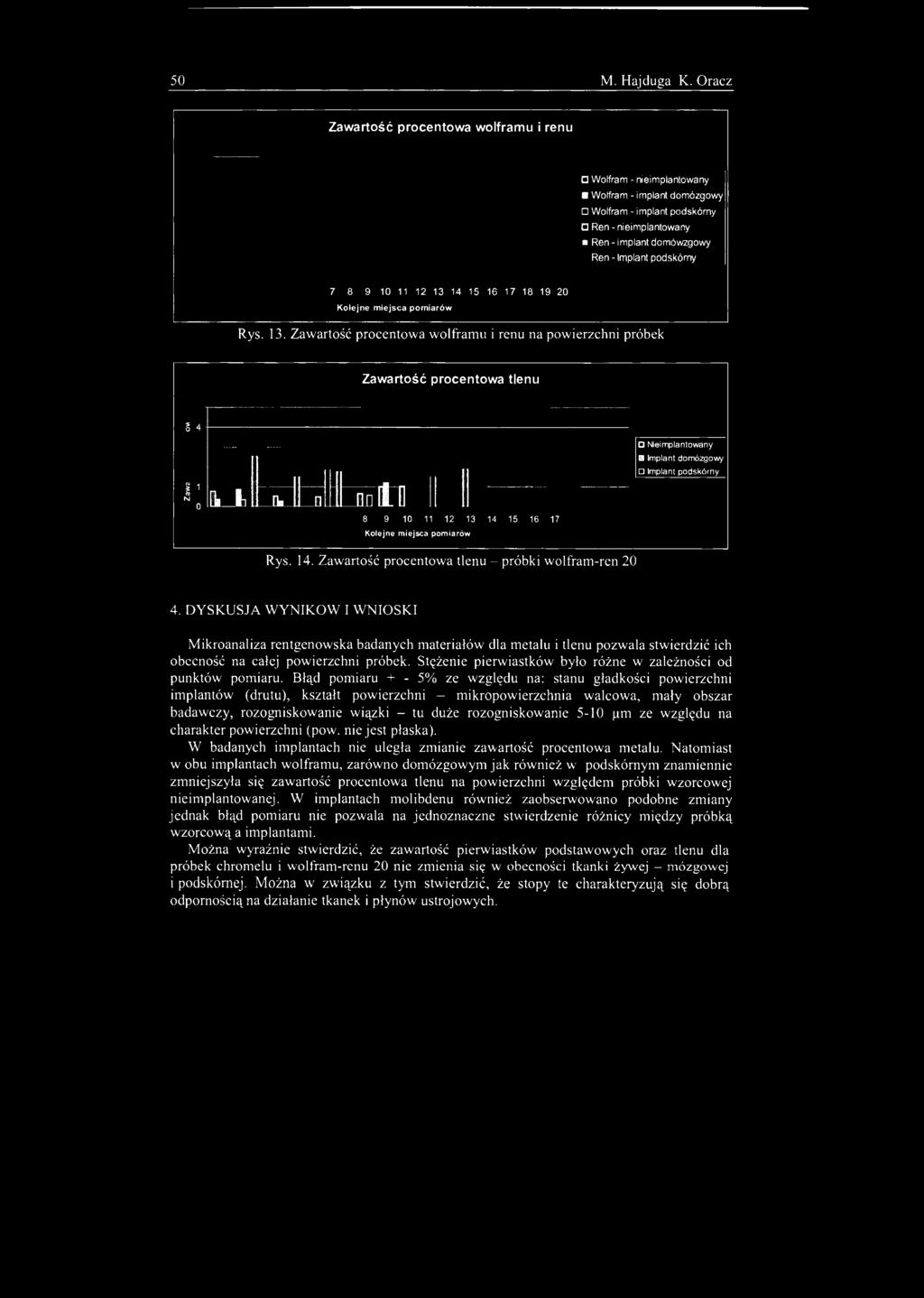 7 8 9 1 11 12 13 14 15 16 17 18 19 2 Rys. 13. Zawartość procentowa wolframu i renu na powierzchni próbek % 4 i 1 rc N Ł Łll Pb n_ hłw 8 9 1 11 12 13 14 15 16 17 Nieimplantowany Implant domózgowy Implant podskórny Rys.