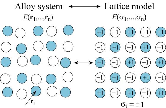 Formalizm metody Cluster Expansion Entalpia tworzenia może być zapisana jako: gdzie sumowanie jest po wszystkich klastrach ω, J ω jest efektywnym oddziaływaniem klastrów a Γ ω ( Ԧσ) są uśrednionymi