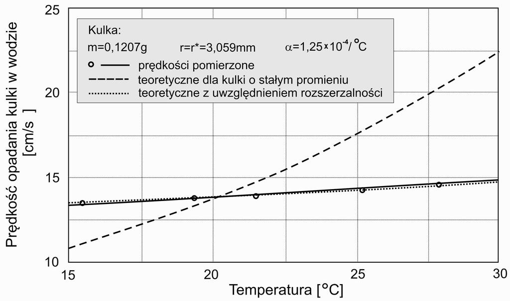 244 Z. Szypcio, K. DołŜyk Jako temperaturę referencyjną przyjęto T 0 = 20 o C. W temperaturze tej są skalowane uŝywane w badaniach cylindry pomiarowe.