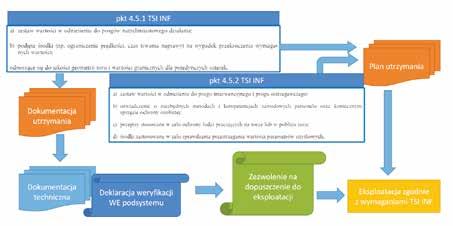 Dokumenty i obliczenia wymagane od zarządcy infrastruktury W pkt. 4.