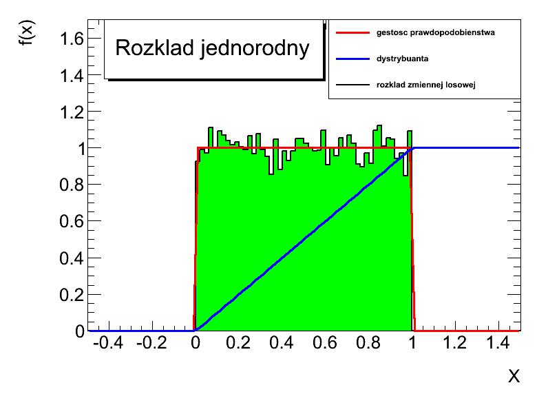 Rozkłady