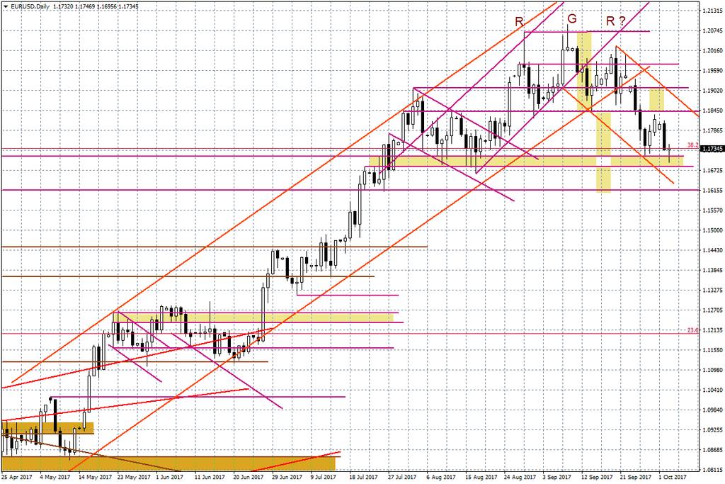 Wykres dzienny EUR/USD Słabo wyglądają też perspektywy dla funta.