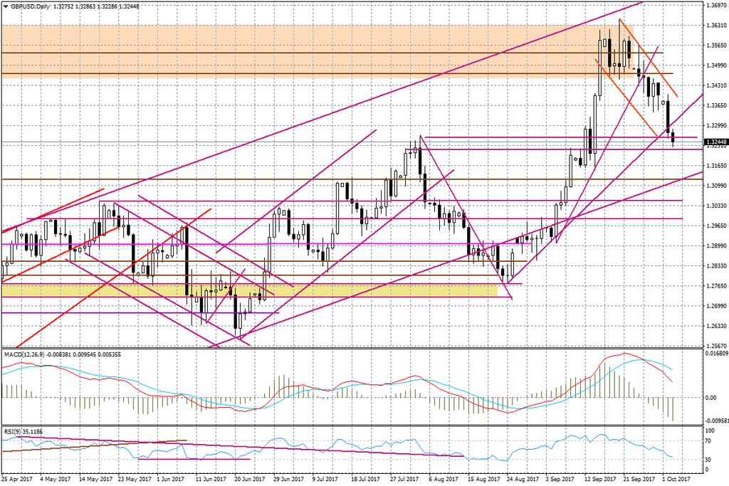 Wykres dzienny GBP/USD Gołębi przekaz ze strony RBA wpłynął dzisiaj na notowania