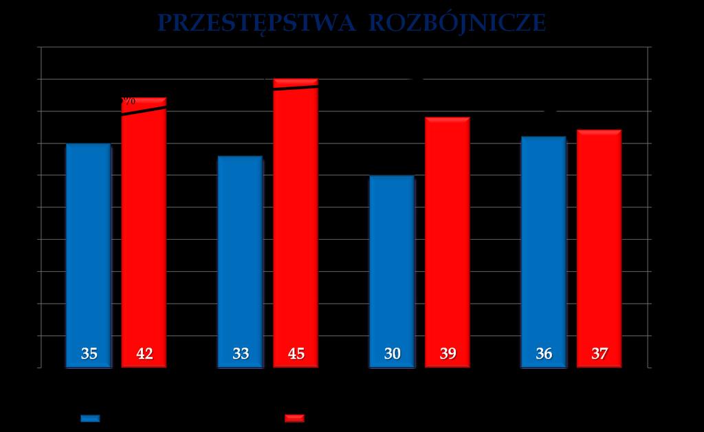 1.10. Przestępstwa rozbójnicze Zwiększyła się w porównaniu z 2013 rokiem liczba wszczętych postępowań przygotowawczych o przestępstwa rozbójnicze, których było 36.