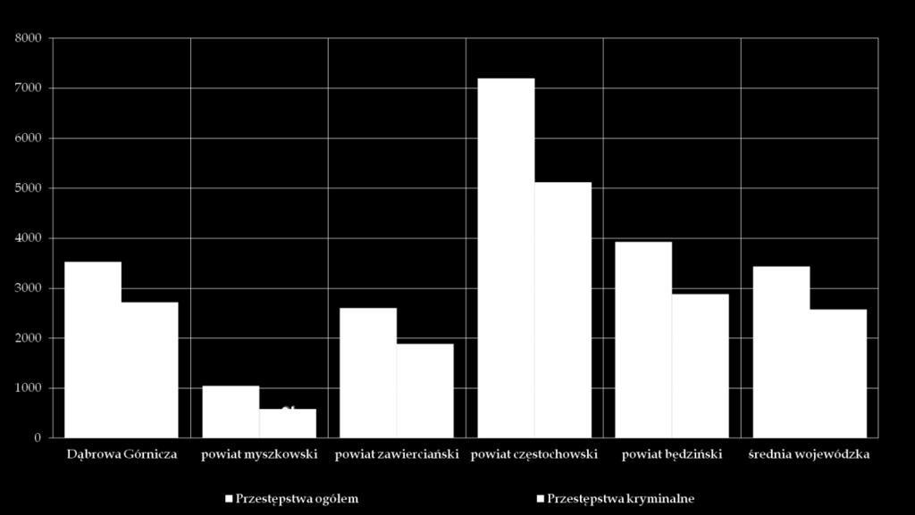 1. OCENA UZYSKANYCH EFEKTÓW W ZAKRESIE ZWALCZANIA PRZESTĘPCZOŚCI 1.1. Zagrożenie przestępczością Porównanie przestępczości na terenie poszczególnych gmin, powiatów czy województw wymaga przyjęcia