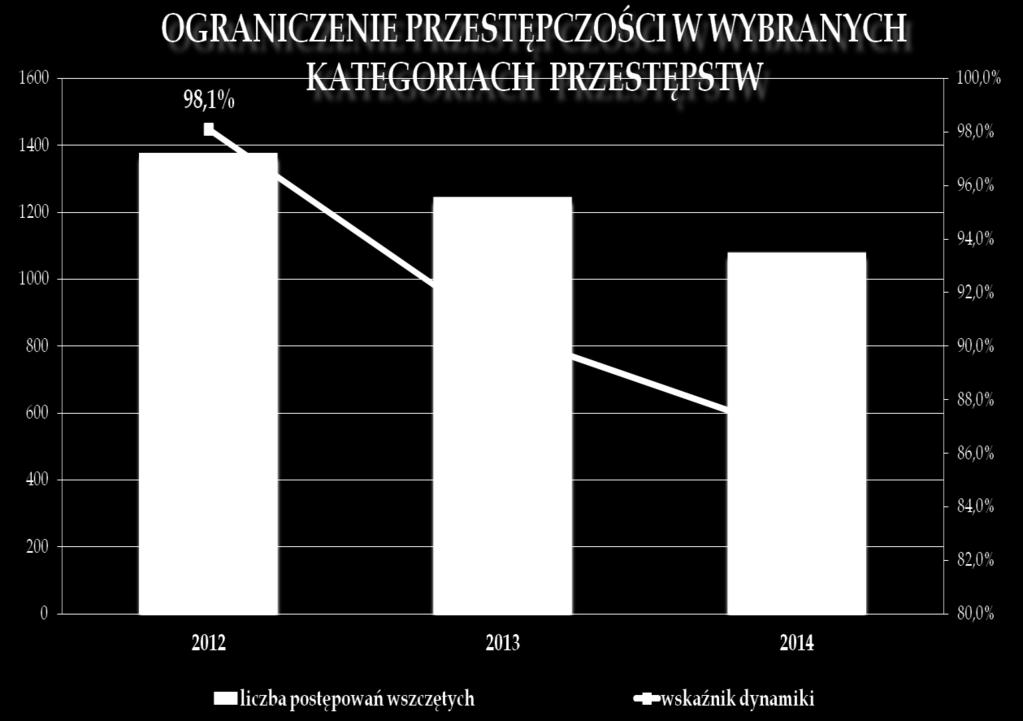 Przedstawiony poniżej wykres pokazuje, że liczba przestępstw w podstawowych kategoriach sukcesywnie maleje.