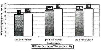 Rysunek 10 ukazuje wpływ metody zamrażania na ocenę organoleptyczną jędrności borówki.