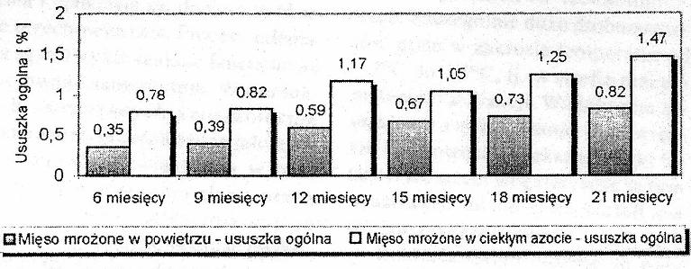 Rys. 11 Ususzka ogólna mrożonego mięsa wieprzowego [%] Własnym czynnikiem ograniczającym ususzkę jest opakowanie paroszczelne ściśle przylegające do produktu, całkowicie eliminuje występowanie tego