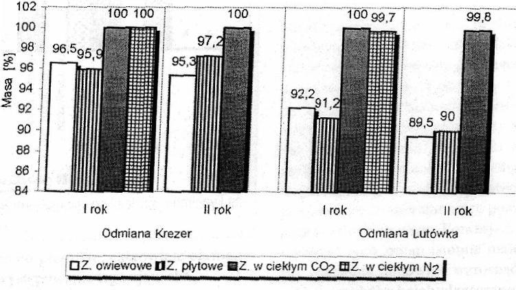 W kapuście brukselskiej odmiany Lantcelot zamrażanej techniką LIC, podczas jej przechowywania w temperaturze - 20 C, zaobserwowano większą redukcje populacji bakterii mezo i psychofilnych niż w