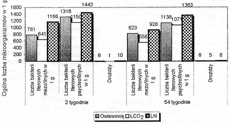 Rys. 13 Zestawienie wyników oceny mikrobiologicznej kapusty brukselskiej Odmiany Lancelot podczas przechowywania zamrażalniczego dwa aspekty: Opłacalność metody Oceniając ekonomiczną efektywność