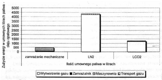 Na rysunku 15 przedstawione jest zużycie energii podczas zamrażania pasztecików różnymi metodami.