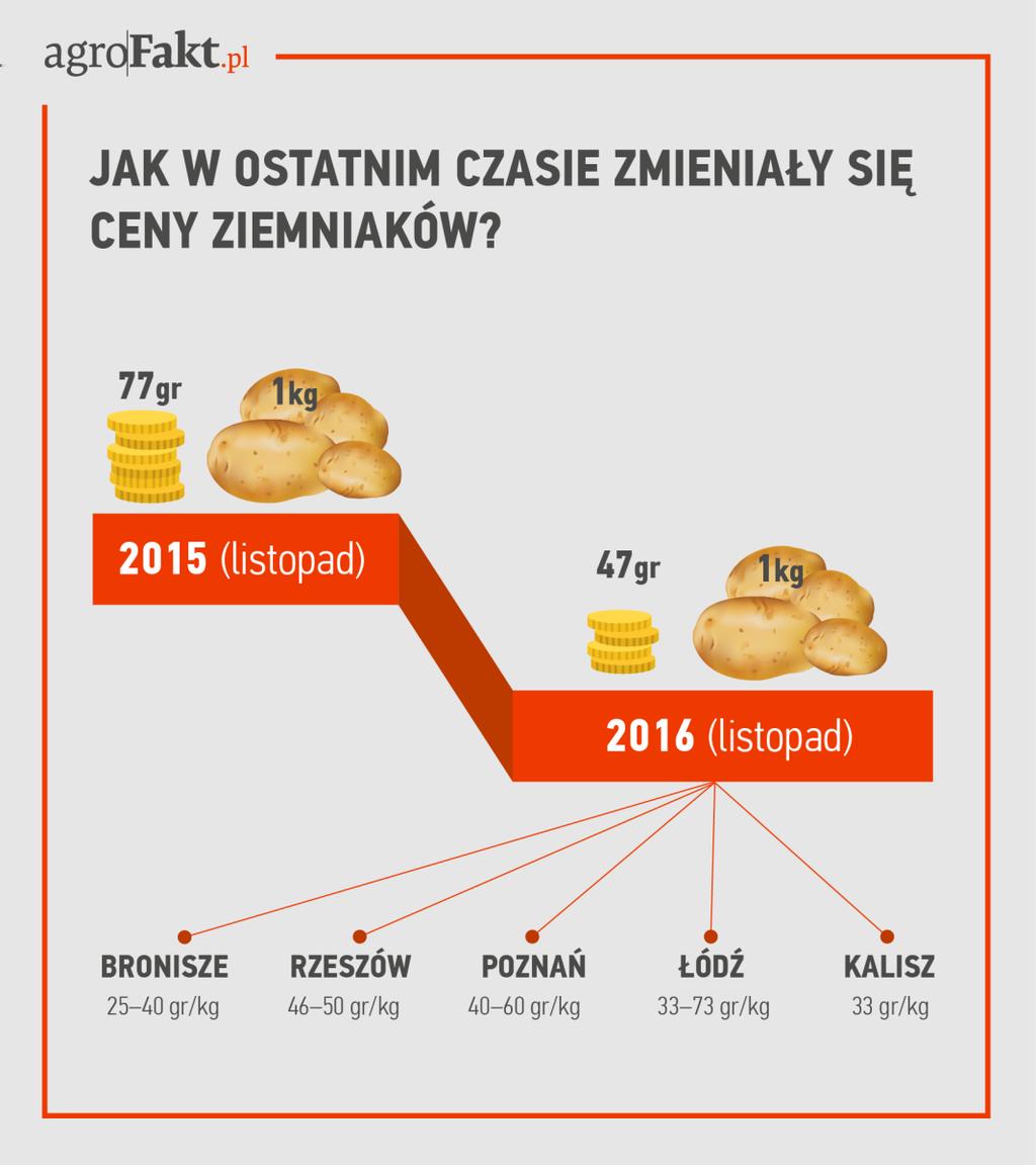 .pl https://www..pl Ceny ziemniaków od ubiegłego roku dość poważnie spadły. Ceny na rynkach hurtowych w tym okresie były wyraźnie niższe niż w roku ubiegłym mówi ekspert z IERiGŻ.