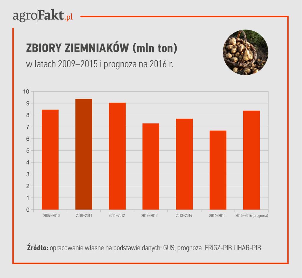 .pl https://www..pl Jak w ostatnim czasie przedstawiały się zbiory ziemniaków? Z najnowszych szacunków IHAR wynika, że zbiory ziemniaków w br. wyniosły prawdopodobnie ok.