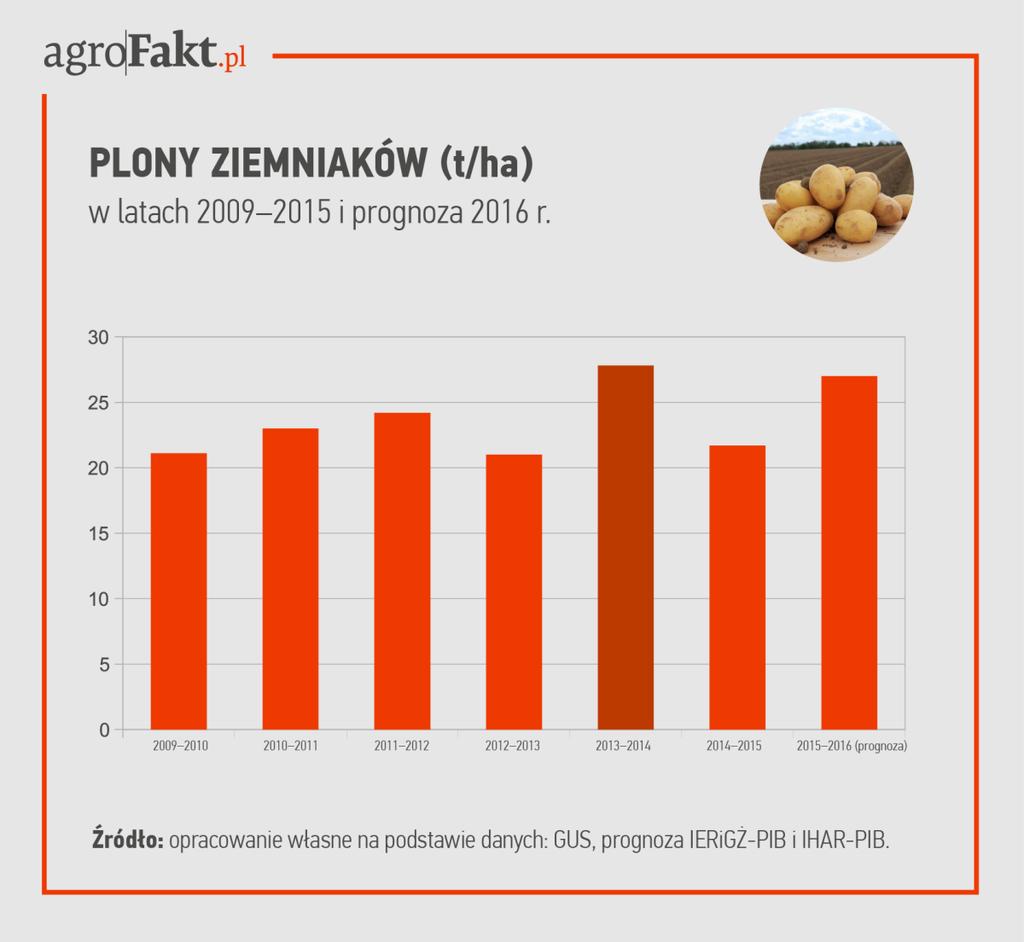 .pl https://www..pl Jak w ostatnim czasie przedstawiały się plony ziemniaków?