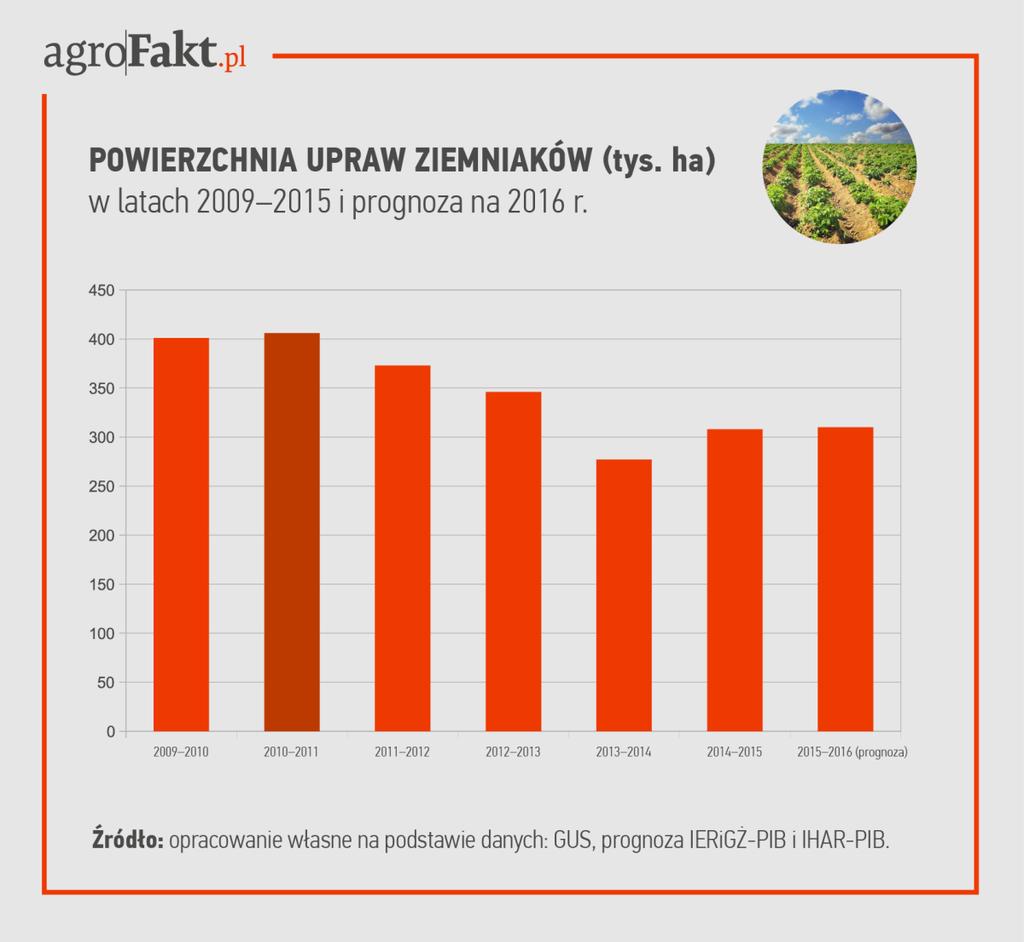 .pl https://www..pl Jak zmieniły się w ostatnim czasie powierzchnie upraw ziemniaków?