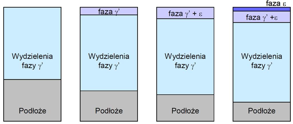 Zestawienie rodzajów warstw tworzących się na żelazie [1] 1. 2. 3. 3. 1. wydzielenia fazy γ w osnowie metalu (warstwa wewnętrznego), 2. faza γ i jej wydzielenia, 3.