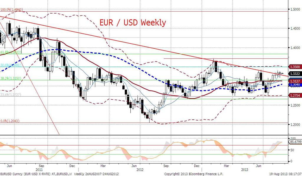 EURUSD technicznie Dzień z nagrobkiem (sugeruje to, że strona podażowa jest silna). Na dziennym flaga i postępujaca dywergencja (mimo czwartkowego wzrostu kursu).