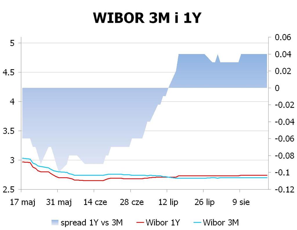 IRS BID ASK depo BID ASK Fixing NBP 1Y 2.84 2.87 ON 2.3 2.6 EUR/PLN 4.2480 2Y 3.275 3.33 1M 2.2 2.4 USD/PLN 3.1873 3Y 3.595 3.65 3M 2.3 2.5 CHF/PLN 3.4384 4Y 3.845 3.90 5Y 4.0249 4.