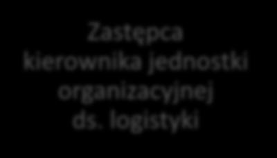 Organizacja logistyki w jednostkach organizacyjnych SG Kierownik jednostki organizacyjnej Straży Granicznej Zastępca