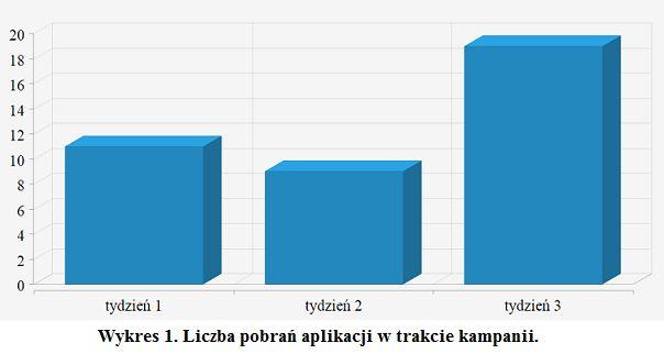 Tydzień 3 (10-16 maja, 2017): Utworzyliśmy i uruchomiliśmy kampanię remarketingową GDN, RLSA oraz GSP. Dla ostatniej z nich dokonaliśmy eksperymentu - na jego podstawie zmodyfikowaliśmy stawkę max.