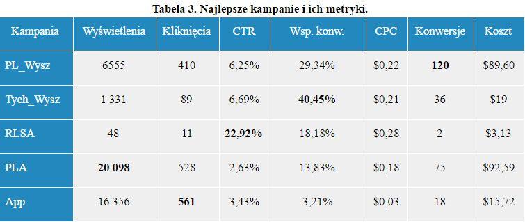 Na bieżąco obserwowaliśmy też wskaźniki dla poszczególnych słów kluczowych i wstrzymywaliśmy te o niskim CTR (<10%) przy braku konwersji oraz o niskim Wyniku Jakości (<6).