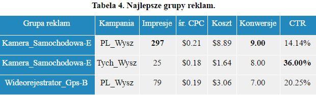 Kampanią, która szczególnie nas zaskoczyła była kampania App. Pomimo wydania na nią jedynie 6,3% budżetu, wygenerowała ona dużo wyświetleń - 16356 (22,8%) oraz kliknięć - 561 (33%).