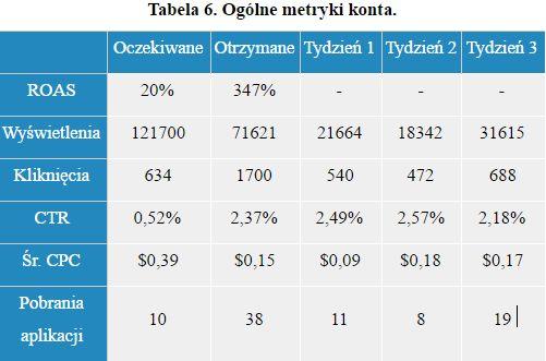 Wnioski Ostateczne wyniki kampanii zdecydowanie przerosły nasze oczekiwania.