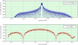 f IF. Jeśli f RF f IF to pierwszy składnik wyrażenia (24) stanowi zakres sygnału (zawarty w GHz), zaś drugi komponent określa rozdzielone widmo sygnału na częstotliwości pośredniej IF (w zakresie