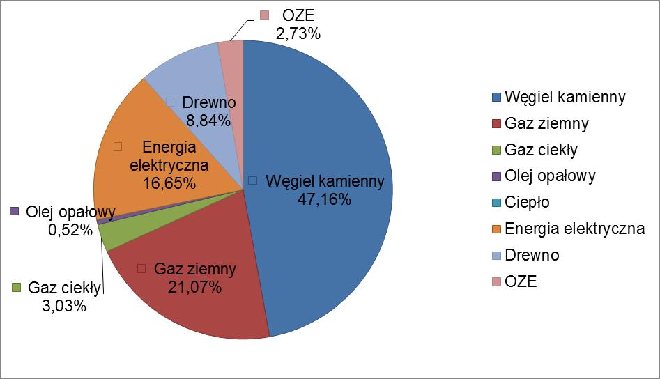Tabela 22 Charakterystykę wielkości i struktury zużycia paliw na terenie Gminy Goczałkowice-Zdrój w sektorze mieszkalnym Paliwo Wartość zużycia w roku bazowym [w MWh] Wartość zużycia w roku bazowym