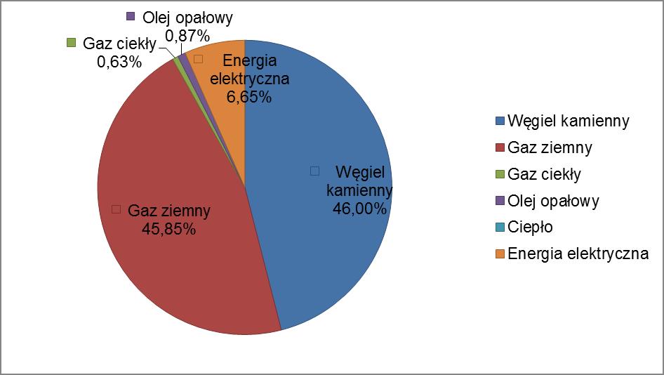 Tabela 37 Charakterystykę wielkości i struktury zużycia paliw na terenie Gminy Goczałkowice-Zdrój w sektorze przedsiębiorstw Wartość zużycia w roku Wartość zużycia w roku Paliwo bazowym [w MWh]