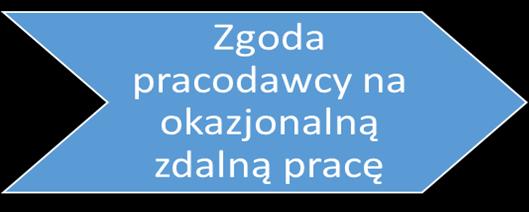 Umożliwienie pracownikowi pracy home office: Rozwiązaniem zwyczajowo