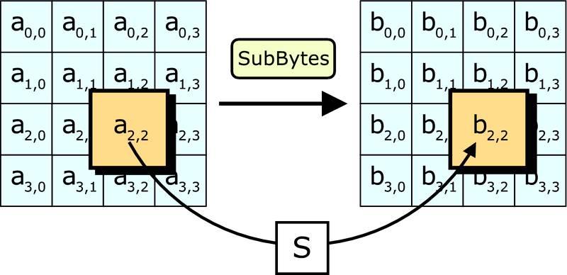 Algorytm AES Kolejne fazy rundy szyfrowania Podstawienie bajtów (1) Operacja SubBytes (podstawienie bajtów) dokonuje