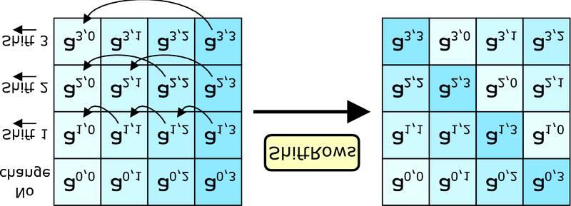 Algorytm AES Kolejne fazy wyznaczania trasy Przesunięcie wierszy (2) W drugim etapie (ShiftRows) następuje