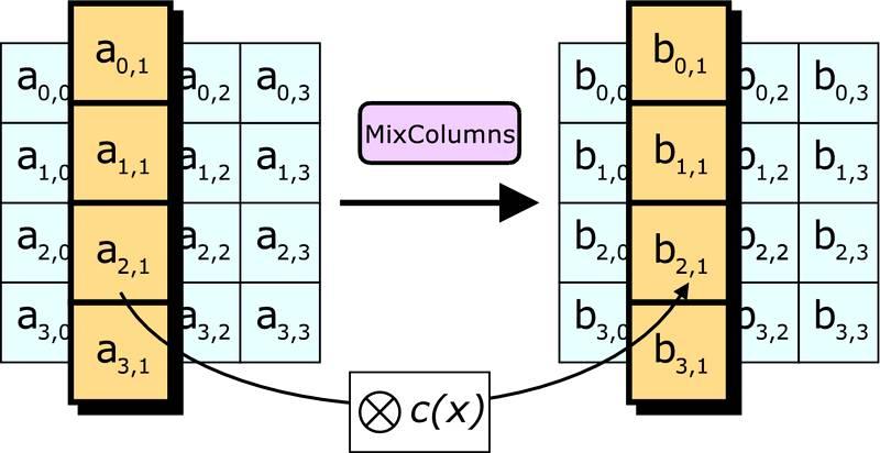 Algorytm AES Kolejne fazy rundy szyfrowania Mieszanie kolumn (3) Operacja mieszania kolumn