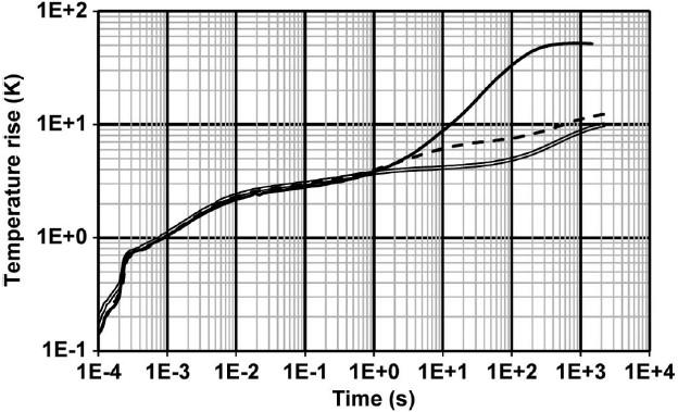 e) Przełączyć skalę osi czasu i temperatury na logarytmiczną w razie potrzeby ograniczyć zakres od dołu podobnie jak w wynikach pomiarów (ale nie bardziej niż do początku skoku).