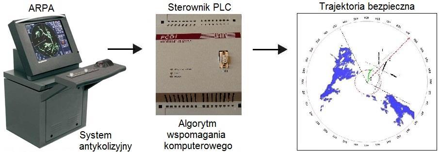 Programy komputerowego wspomagania decyzji manewrowej nawigatora W praktyce zdarzają się sytuacje nieprzewidywalne, których rozwiązanie wymaga wyboru najodpowiedniejszych rozwiązań w krótkim czasie.