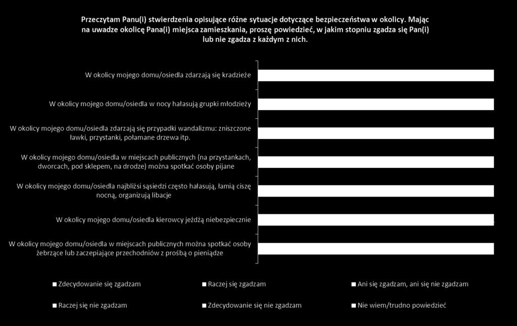 Poczucie bezpieczeństwa mieszkańców