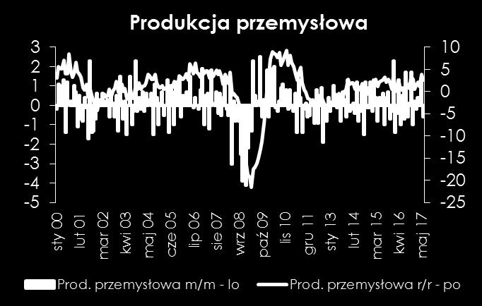 Dodatkowo najlepsze od wielu lat indeksy koniunktury w strefie euro potwierdzają, iż