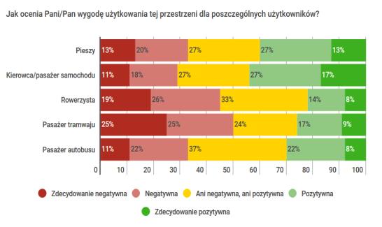 Promocja zrównoważonego transportu 2016 W listopadzie rozpoczęły się