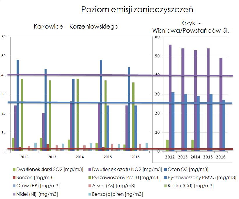 Poziom emisji zanieczyszczeń z transportu w mieście dopuszczalny poziom NO2