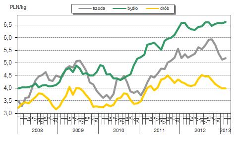 Mięso Rynek krajowy W pierwszym kwartale 2013 r. rentowność produkcji trzody chlewnej pozostała na niskim poziomie Na rynku trzody chlewnej pod koniec 2012 r.