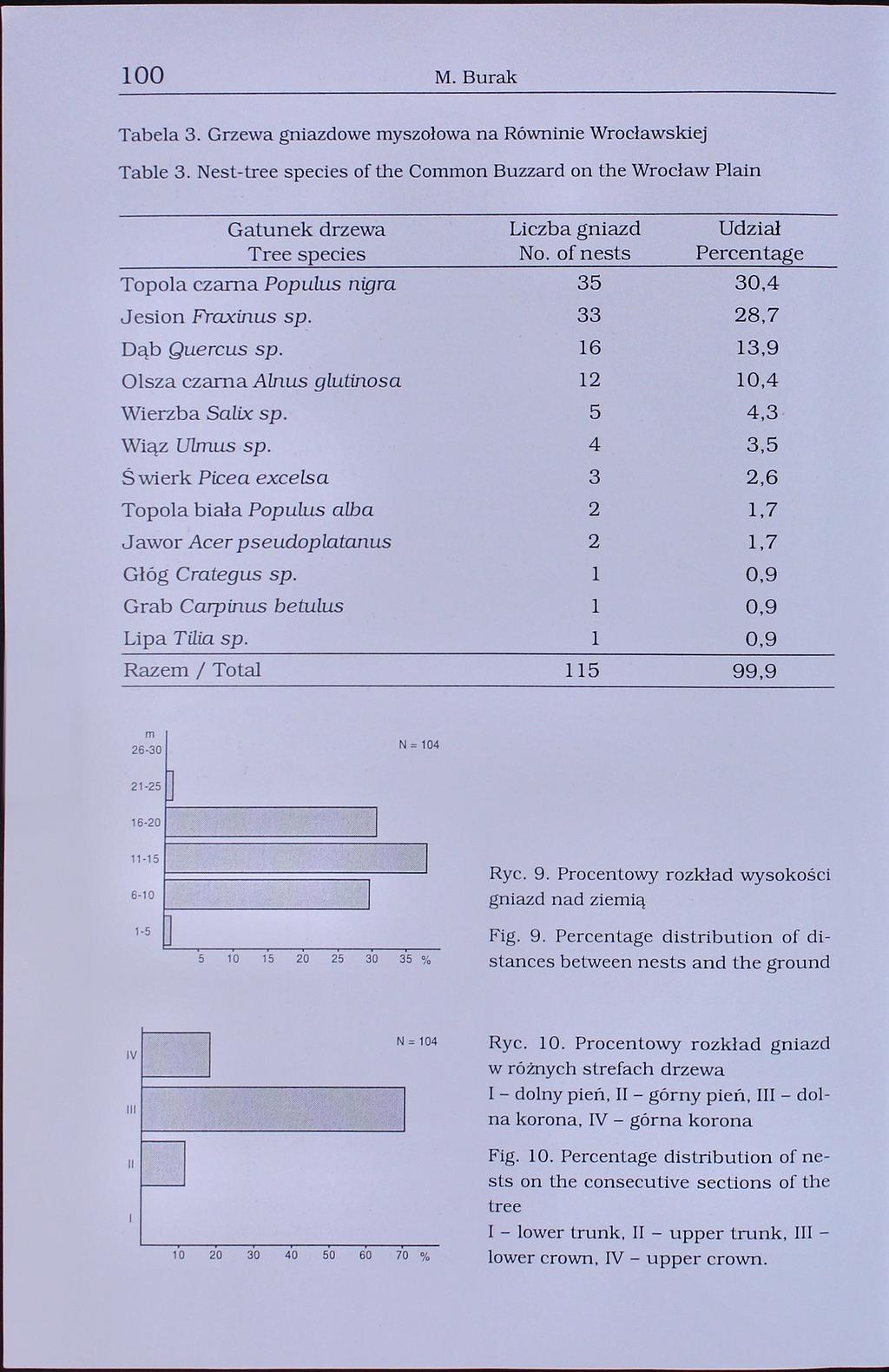 100 M. Burak Tabela 3. Grzewa gniazdowe myszołowa na Równinie Wrocławskiej Table 3. Nest-tree species of the Common Buzzard on the Wrocław Plain Gatunek drzewa Tree species Liczba gniazd No.