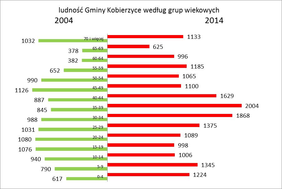 Wykres 2.