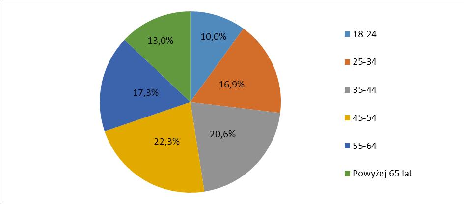 Wykres 16. Wiek respondentów Największa grupa respondentów (40,2%) posiada wykształcenie średnie.