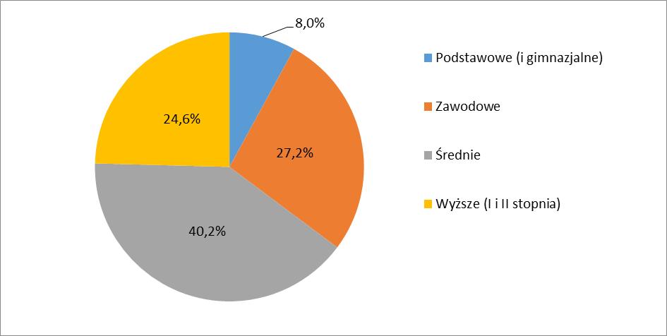 Najmniejszą grupę stanowią osoby posiadające wykształcenie podstawowe lub gimnazjalne (8,0%). Wykres 17.