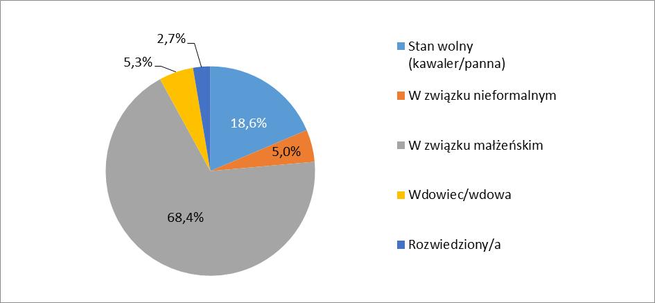 Wykres 18. Stan cywilny respondentów W Kobierzycach mieszka 44,9% badanych, pozostałe 55,1% w innych miejscowościach gminy.