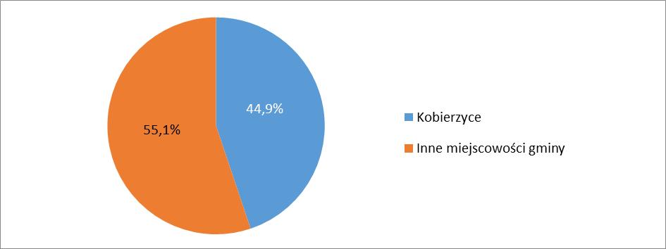 Miejsce zamieszkania respondentów Tabela 120.